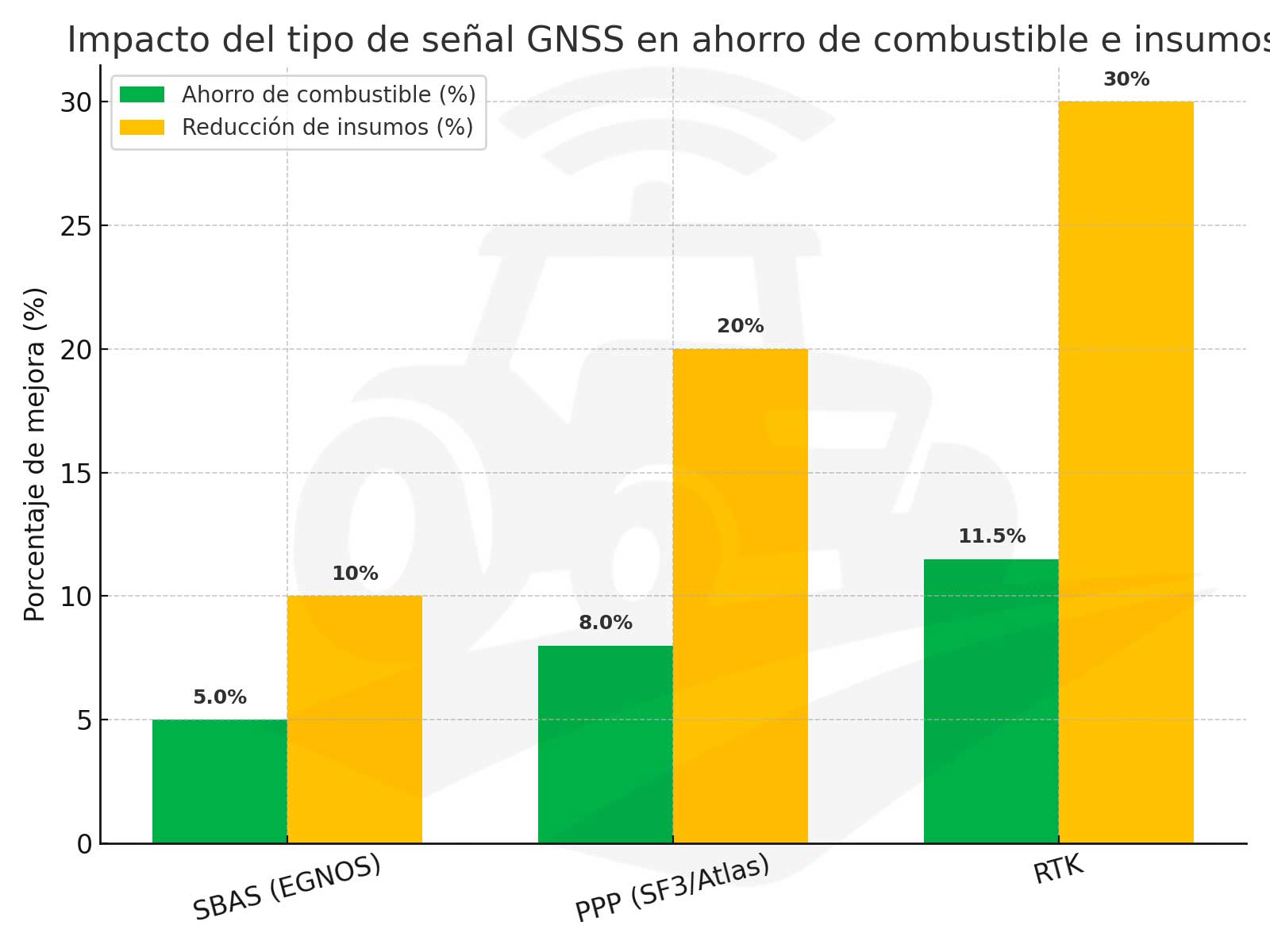 impacto del tipo de señal gnss en ahorro de combustible e insumos