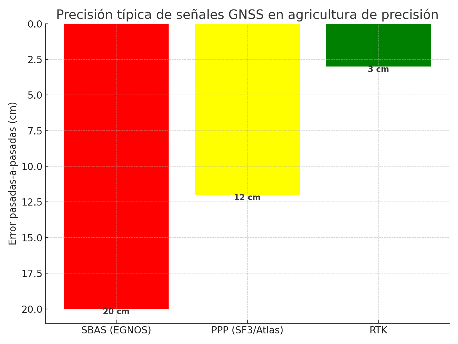 precision tipica de señales GNSS